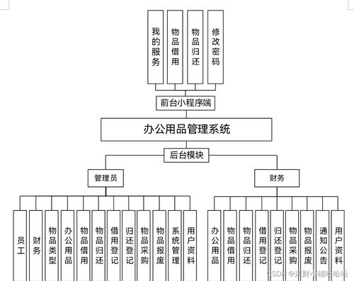 SpringBoot辦公用品管理系統(tǒng)的設(shè)計與實現(xiàn) 賦能企業(yè)高效計算機系統(tǒng)服務(wù)